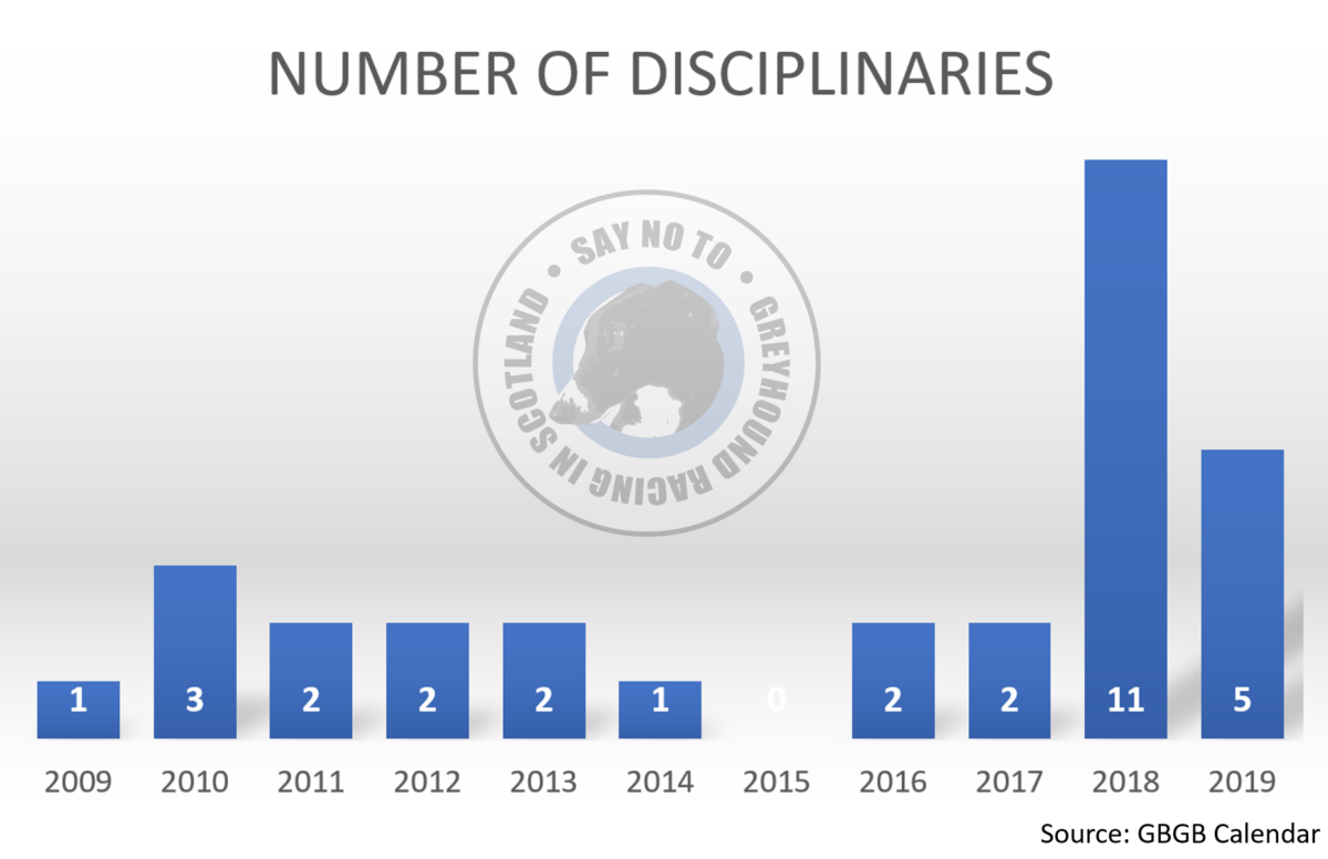 Greyhound racing in Scotland Alliance Against Greyhound Racing